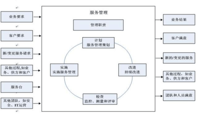 ISO20000信息技术服务管理体系 专业介绍与咨询服务说明